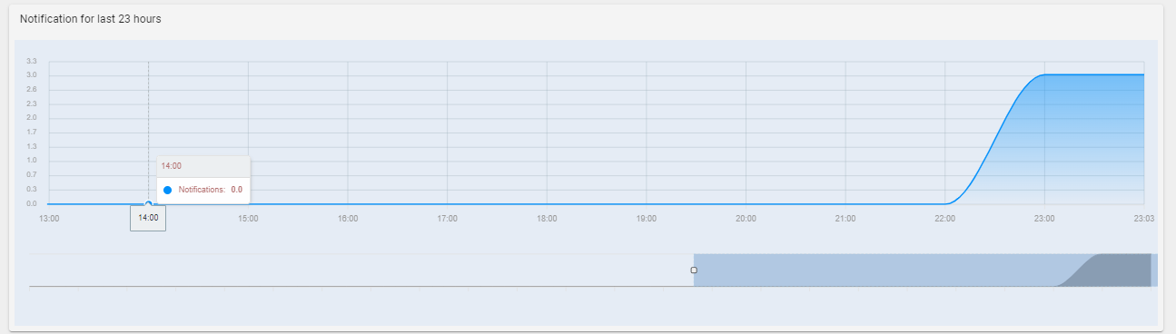 NotificationReports