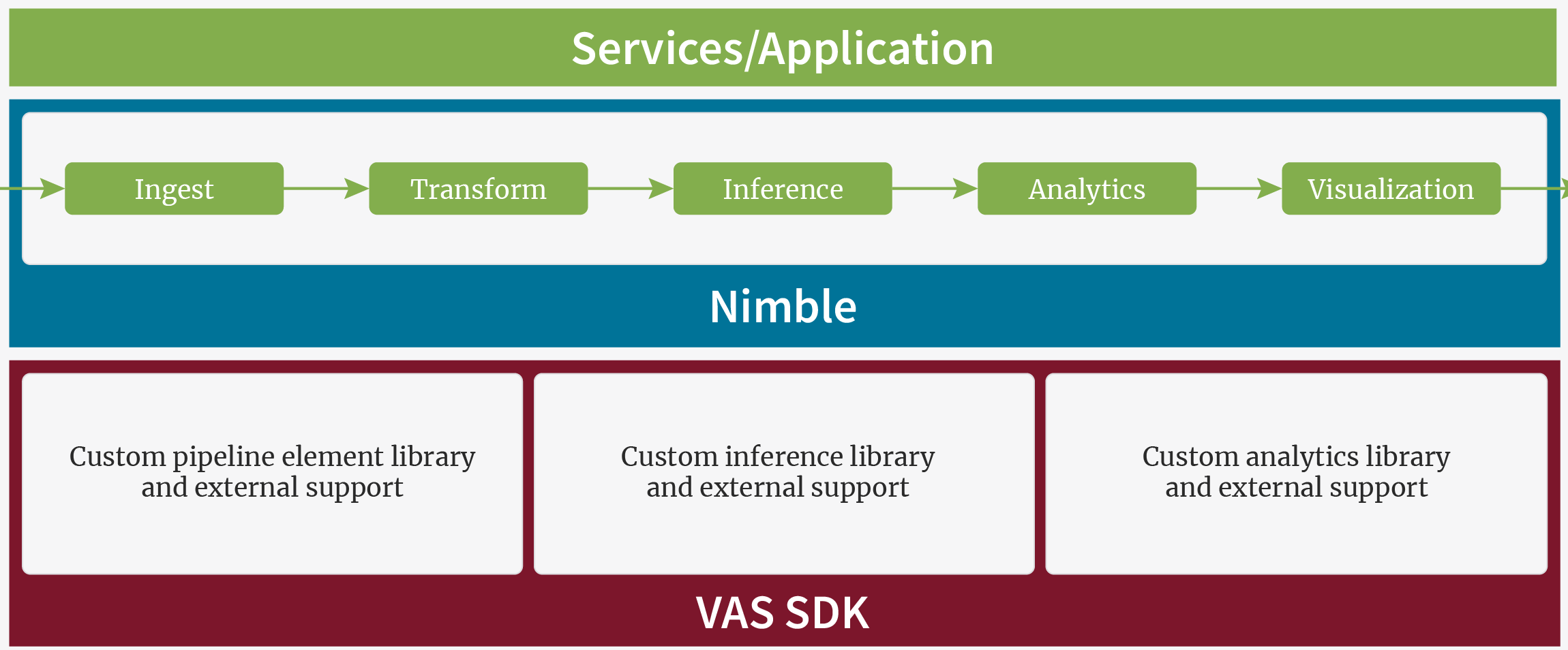 VAS SDK Pipeline